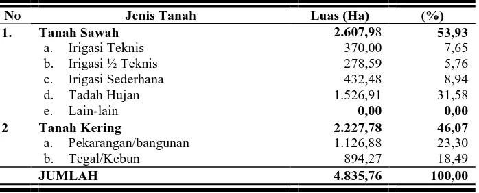 Tabel 5. Luas lahan di Kecamatan Plupuh menurut tipe pemanfaatannya 
