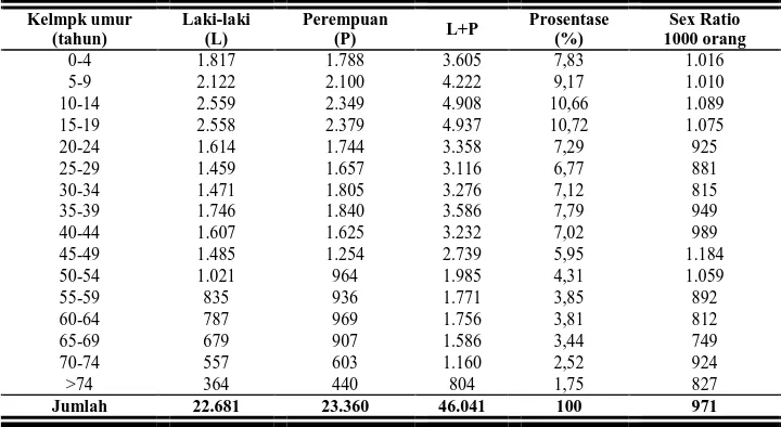 Tabel 6. Jumlah penduduk menurut umur dan jenis kelamin di Kecamatan Plupuh 