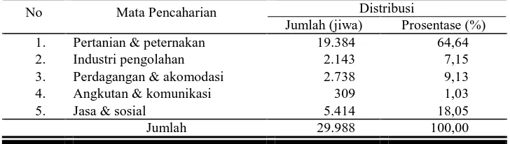 Tabel 7. Jumlah Penduduk di Kecamatan Plupuh Berdasarkan Mata Pencaharian   