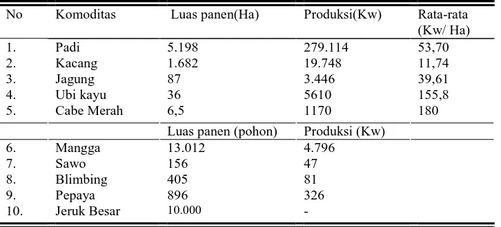 Tabel 9. Luas dan produksi tanaman di Kecamatan Plupuh  