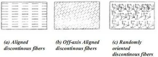 Gambar 2.14. Tipe Discontinuous Fiber (Gibson, 1994) 