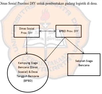 Gambar 5: Pola Kerjasama Dinas Sosial dan BPBD Prov. DIY Dalam Kegiatan Penanggulangan Bencana di Desa 