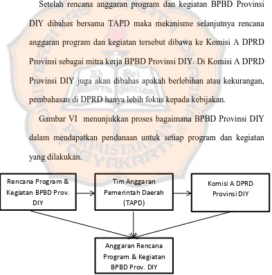 Gambar VI  menunjukkan proses bagaimana BPBD Provinsi DIY 