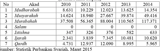 Tabel 1. Pembiayaan Bank Umum Syairah dan Unit Usaha Syariah