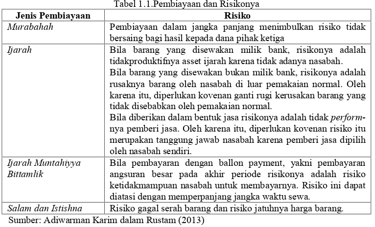 Tabel 1.1.Pembiayaan dan Risikonya