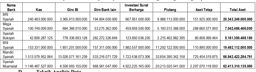 Tabel 4.2 Rasio Aset Perbankan Syariah  