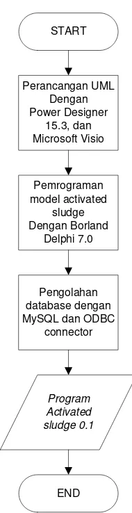 Gambar 12. Tahap implementasi model proses lumpur aktif. 