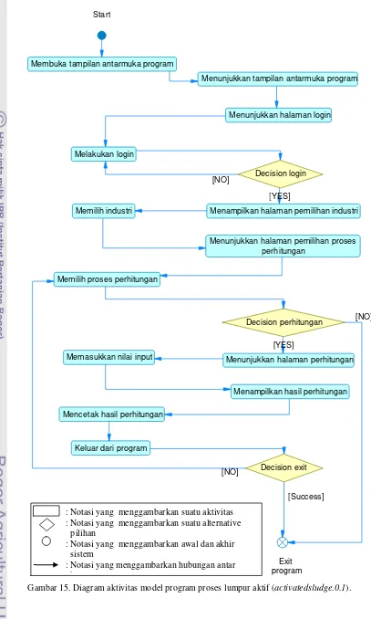 Gambar 15. Diagram aktivitas model program proses lumpur aktif (activatedsludge.0.1). 