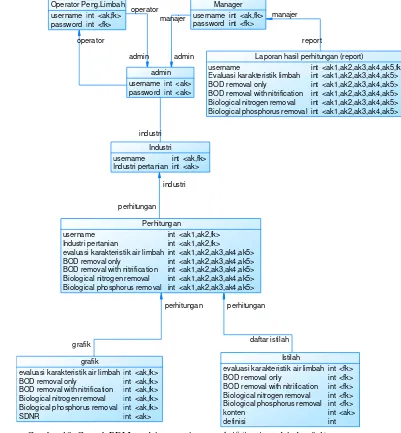 Gambar 19. Contoh PDM model proses lumpur aktif (iactivatedsludge.0.1). 