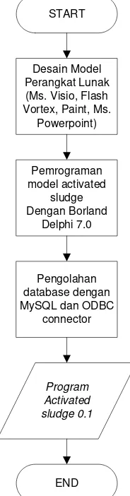 Gambar 20. Diagram alir proses implementasi model perangkat lunak Activatedsludge.0.1