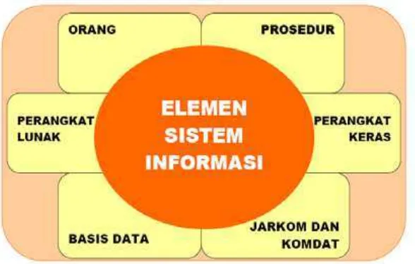 Gambar 2.10 Hubungan Elemen Sistem Informasi  