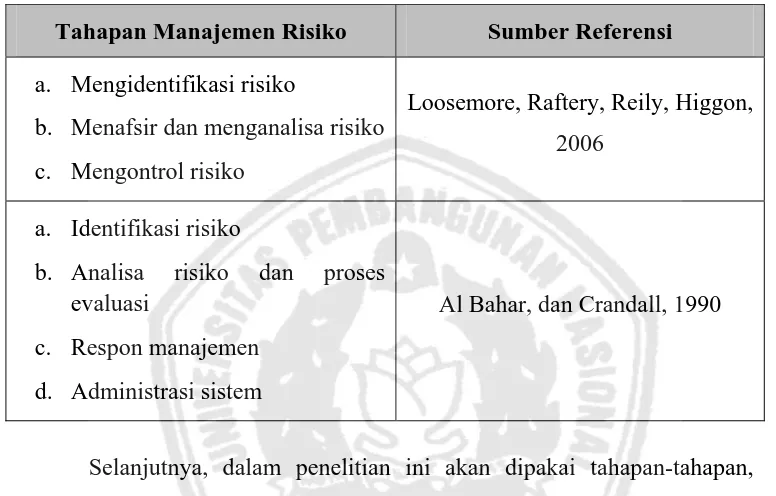 Tabel 3.2 Tahapan Manajemen Risiko 