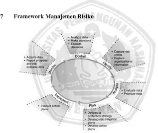 Gambar 2.12 Framework Manajemen Risiko 