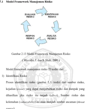 Gambar 2.13 Model Framework Manajemen Risiko  