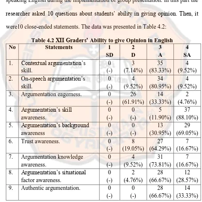 Table 4.2 XII Graders’ Ability to give Opinion in English Statements 1 2 3 
