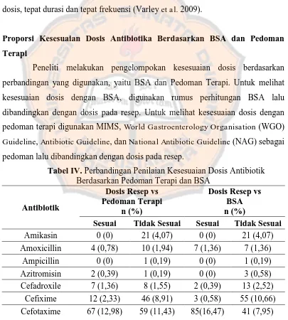 Tabel IV. Perbandingan Penilaian Kesesuaian Dosis Antibiotik Berdasarkan Pedoman Terapi dan BSA 
