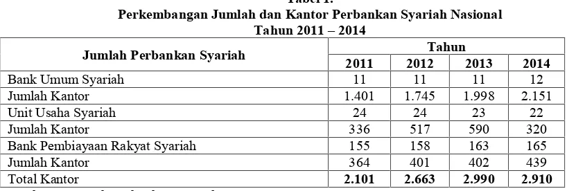 Tabel 1.Perkembangan Jumlah dan Kantor Perbankan Syariah Nasional