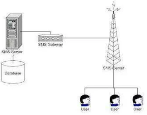 Gambar 3.2 Gambaran Umum sms-gateway 