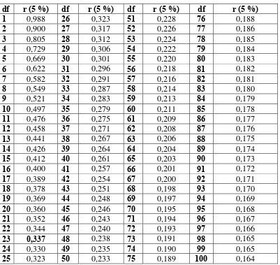 Tabel r pada α (taraf sig) 5 % 