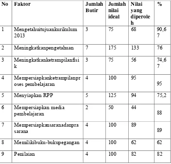 Tabel 10.Hasil Penelitian Faktor Kesiapan Guru PJOK Dalam Mengimplementasikan Kurikulum 2013 