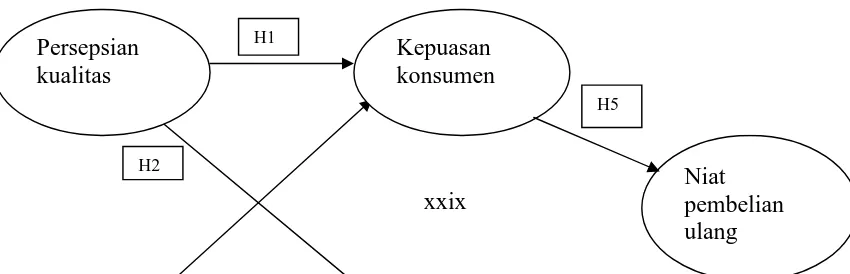 Gambar 2.1. Model penelitian 