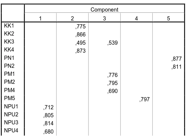Tabel 4.3 Hasil Uji Validitas (tahap 2) 
