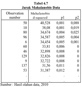 Tabel 4.7 Jarak Mahalanobis Data 