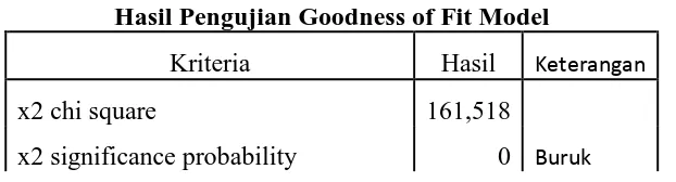 Tabel 4.8 Hasil Pengujian Goodness of Fit Model 