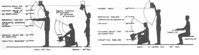 Gambar 2. Jarak Antara Tiap Rak Buku 