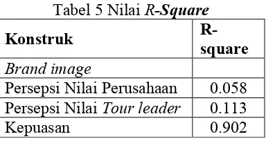 Tabel 5 Nilai R-Square 