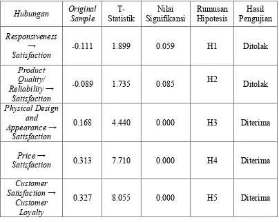 Tabel 2. Analisis Hubungan Pengaruh dan Pengujian Hipotesis 