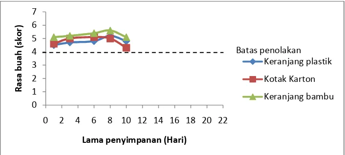 Gambar 27. Grafik perubahan nilai organoleptik terhadap rasa buah salak pondoh selama penyimpanan pada suhu ruang 
