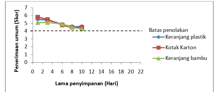 Gambar 31. Grafik perubahan nilai organoleptik terhadap penerimaan umum buah salak pondoh selama penyimpanan pada suhu ruang 