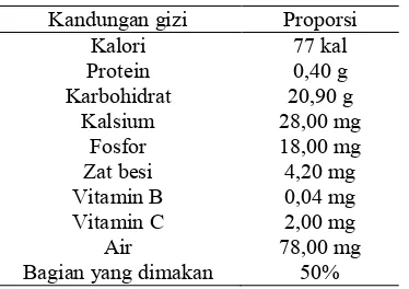 Tabel 1. Kandungan gizi buah salak per 100 gram buah  