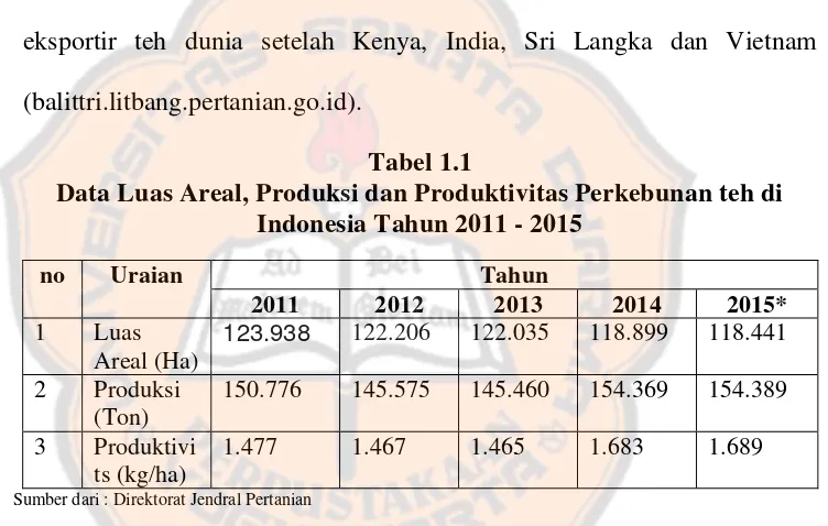 Tabel 1.1 Data Luas Areal, Produksi dan Produktivitas Perkebunan teh di 