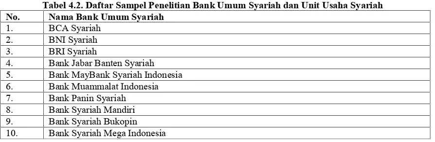 Tabel 4.2. Daftar Sampel Penelitian Bank Umum Syariah dan Unit Usaha Syariah