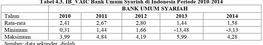 Tabel 4.3. IB_VAIC Bank Umum Syariah di Indonesia Periode 2010-2014