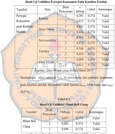 Tabel V.1 Hasil Uji Validitas Persepsi Konsumen Pada Kualitas Produk 