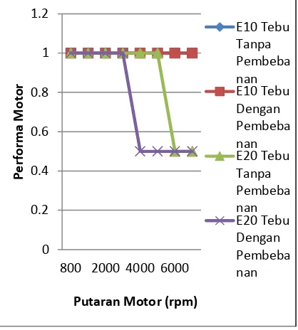 Gambar 13. Performa motor dengan E10 & E20 Ubi Jalar tanpa pembebanan vs  dengan pembebanan