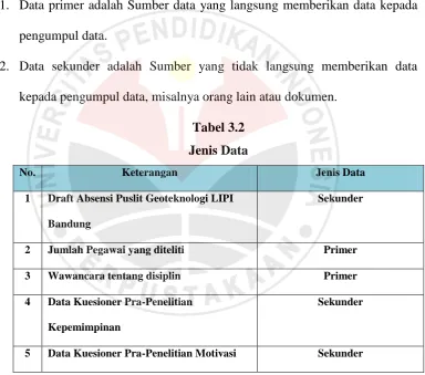 Tabel 3.2 Jenis Data 