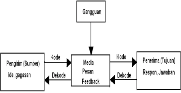 Gambar 1. Blok Diagram Komunikasi  