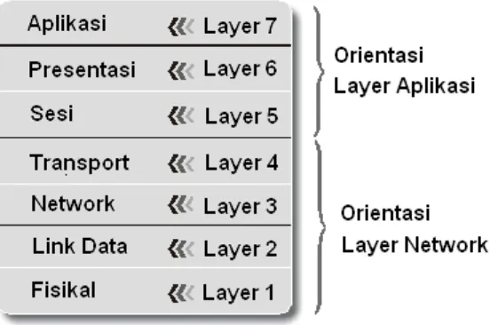 Gambar 2. Blok sistem layer Model OSI 