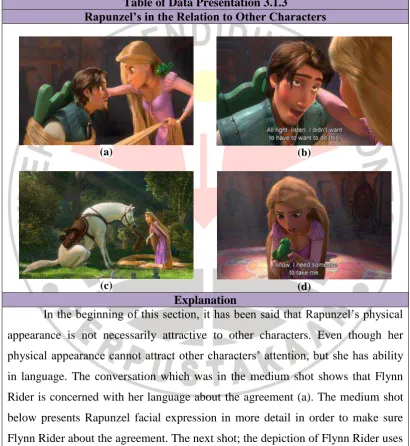 Table of Data Presentation 3.1.3 Rapunzel’s in the Relation to Other Characters