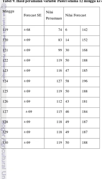 Tabel 9. Hasil peramalan variable Pastel selama 12 minggu ke depan  