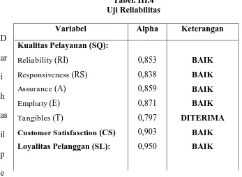 Tabel. III.4 Uji Reliabilitas 