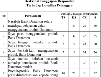Tabel IV.6 Deskripsi Tanggapan Responden  