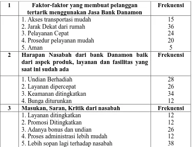 Tabel IV.7 Tabulasi Responden nasabah terhadap Bank Danamon 