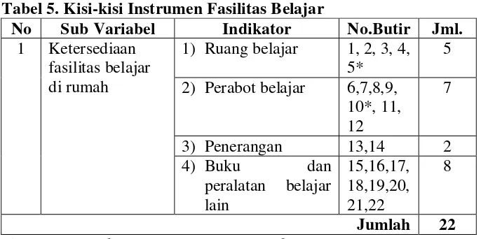 Tabel 5. Kisi-kisi Instrumen Fasilitas Belajar 