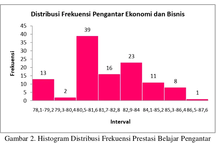 Gambar 2. Histogram Distribusi Frekuensi Prestasi Belajar Pengantar 