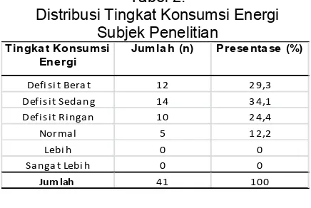 Tabel 3 Distribusi Tingkat Konsumsi Protein 